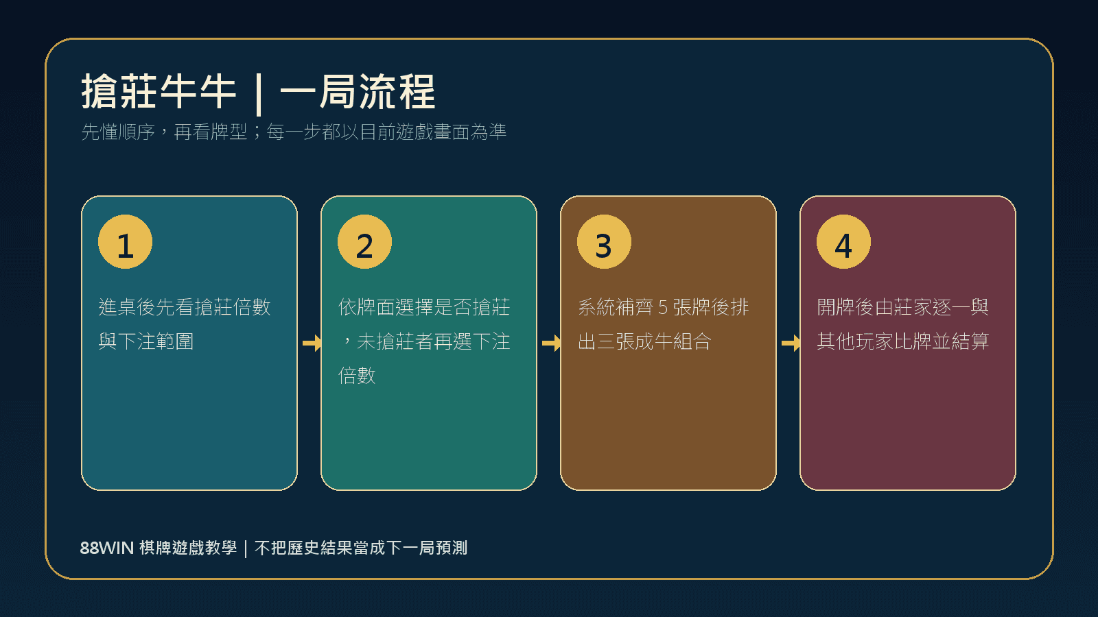 88WIN 搶莊牛牛一局玩法流程圖
