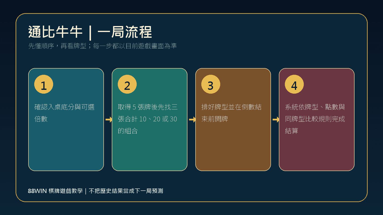 88WIN 通比牛牛一局玩法流程圖