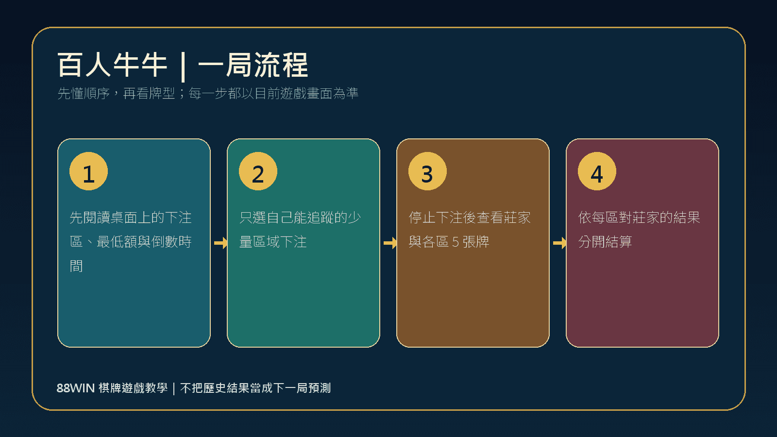 88WIN 百人牛牛一局玩法流程圖