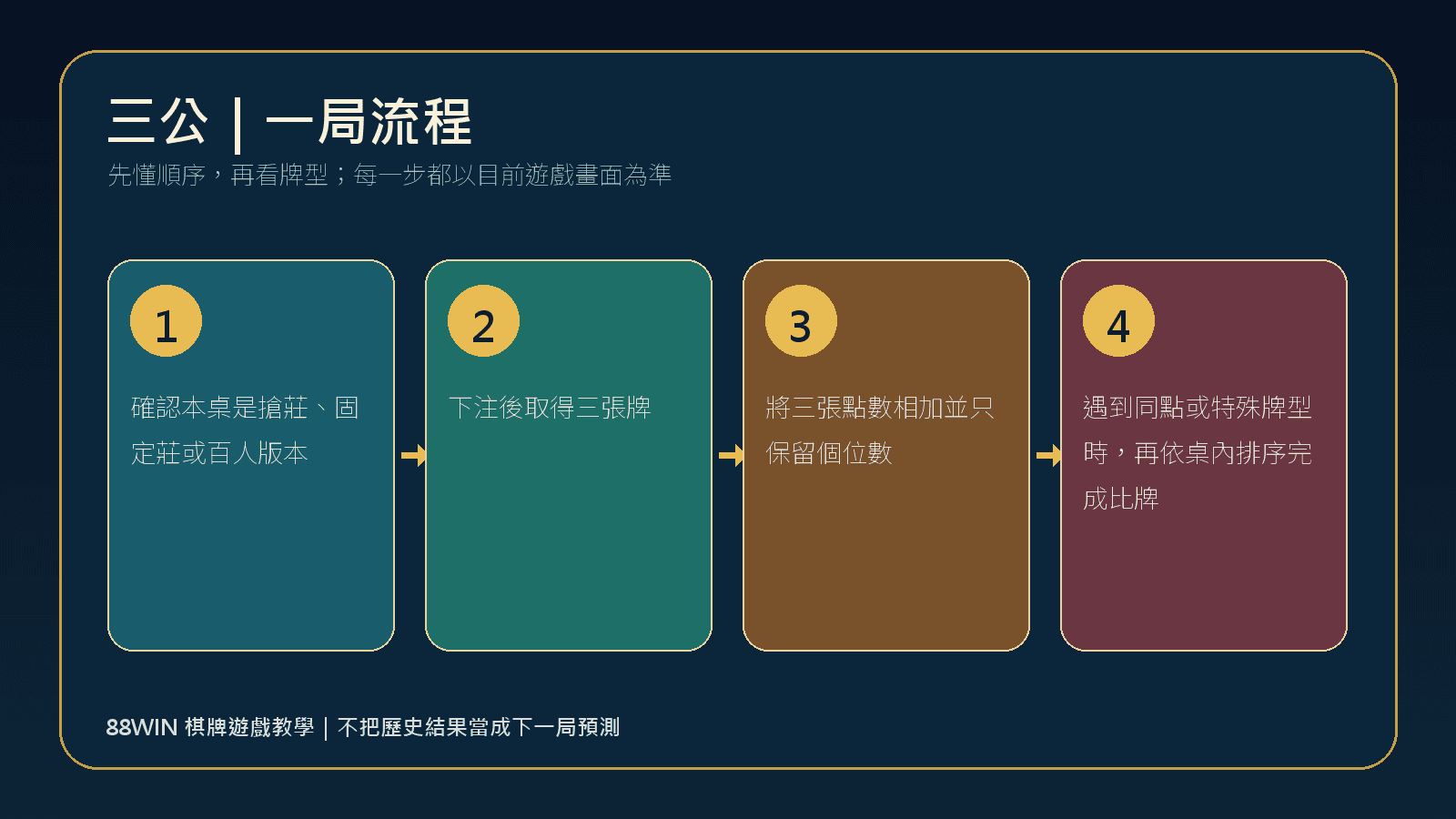 88WIN 三公一局玩法流程圖