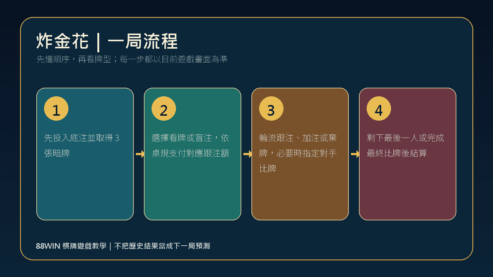 88WIN 炸金花一局玩法流程圖