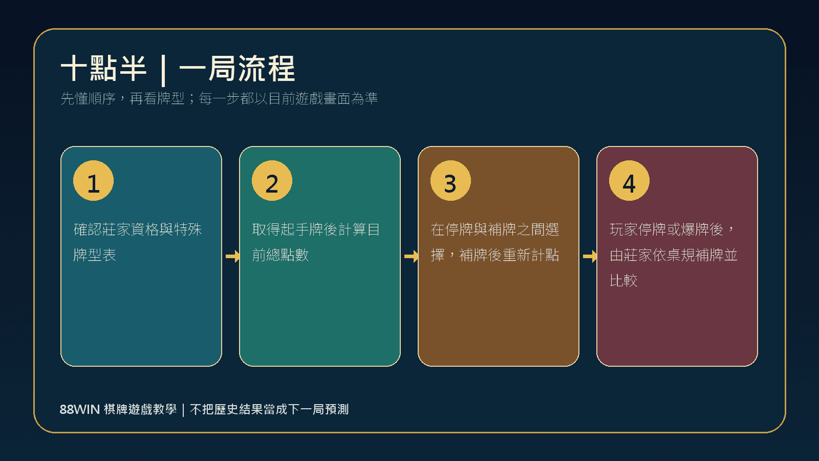 88WIN 十點半一局玩法流程圖