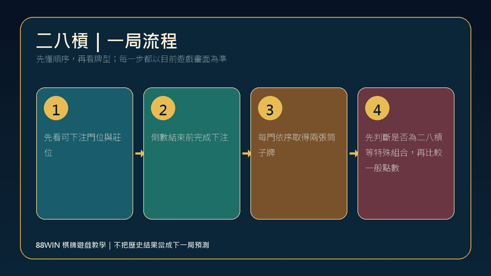 88WIN 二八槓一局玩法流程圖