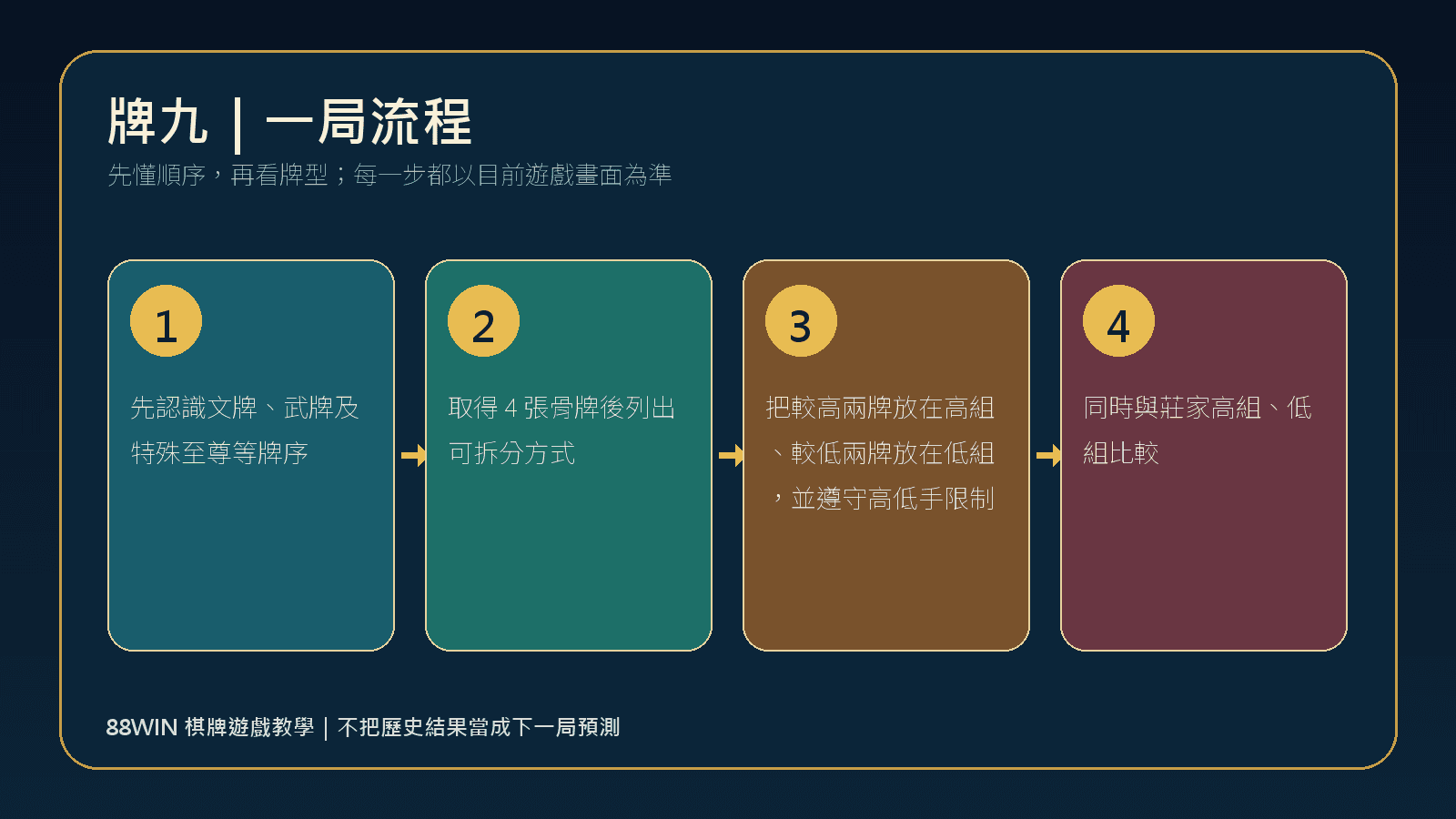 88WIN 牌九一局玩法流程圖