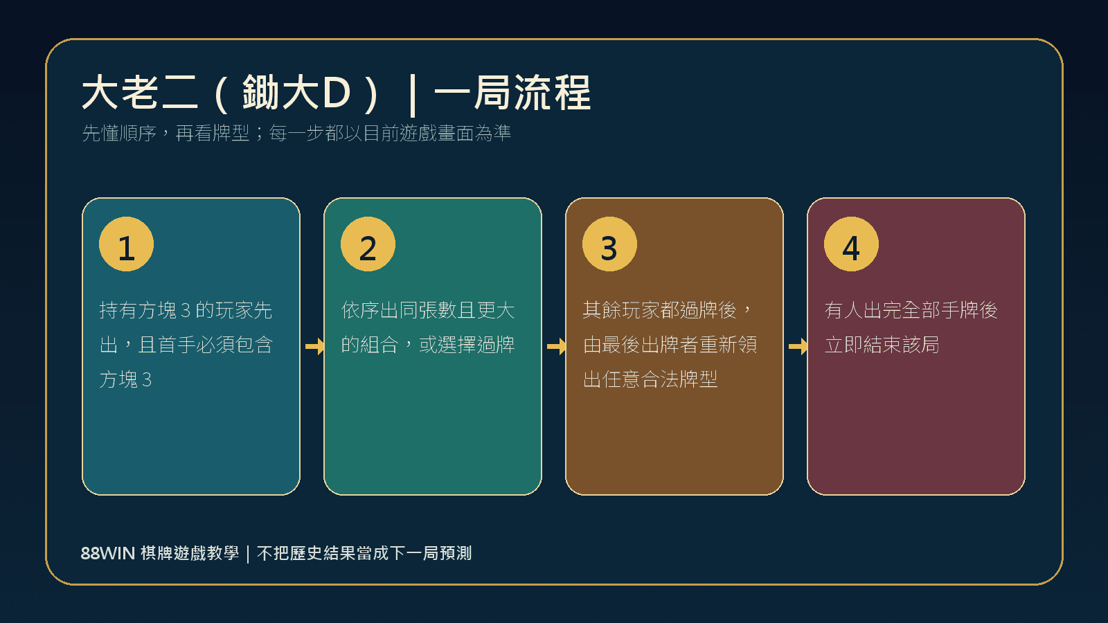88WIN 大老二（鋤大D）一局玩法流程圖