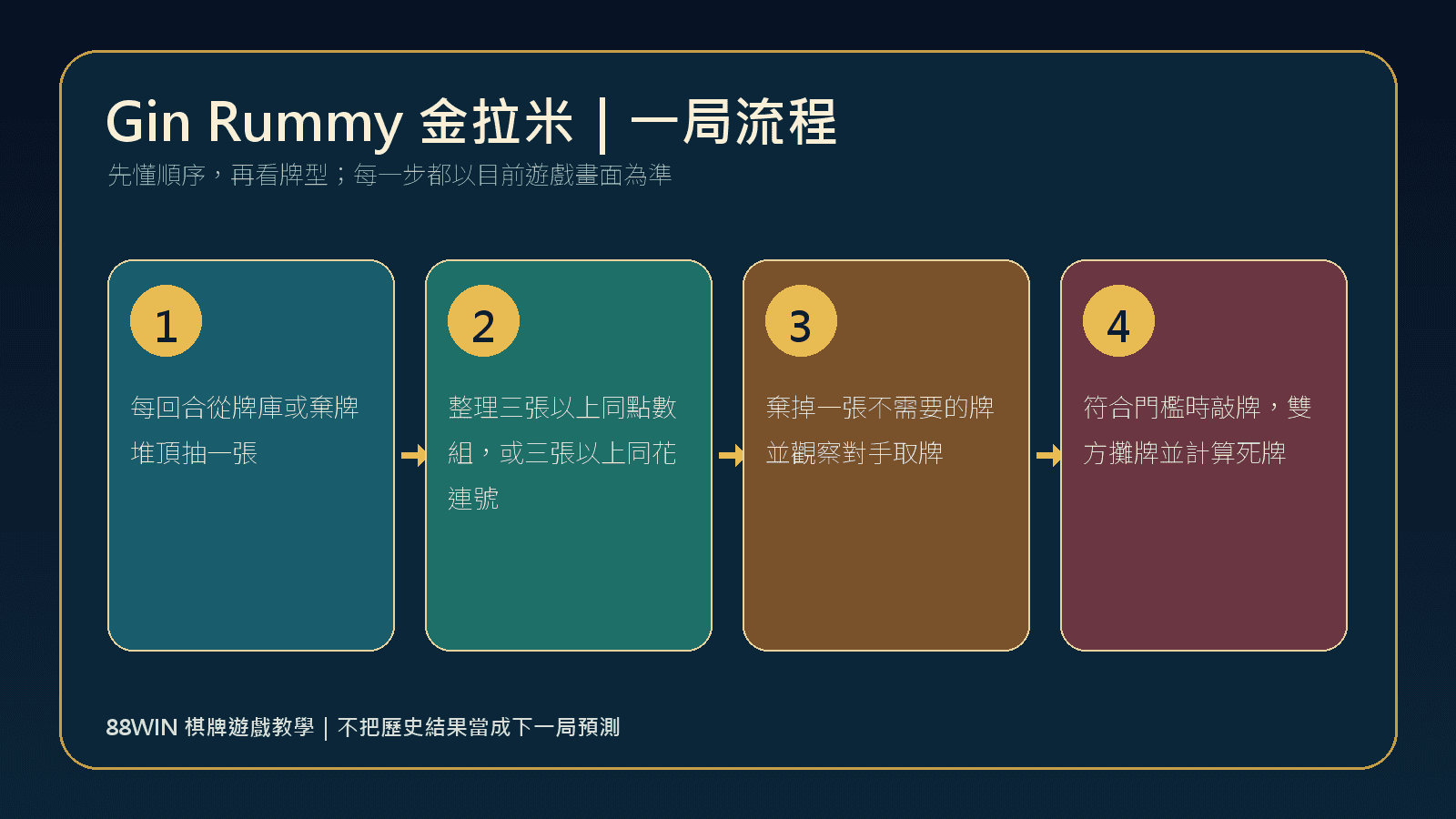 88WIN Gin Rummy 金拉米一局玩法流程圖