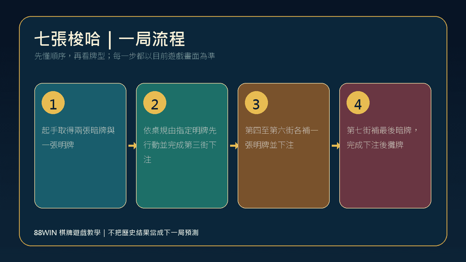 88WIN 七張梭哈一局玩法流程圖