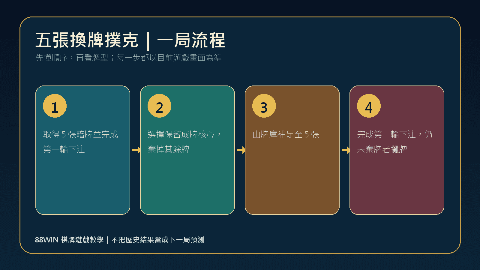 88WIN 五張換牌撲克一局玩法流程圖