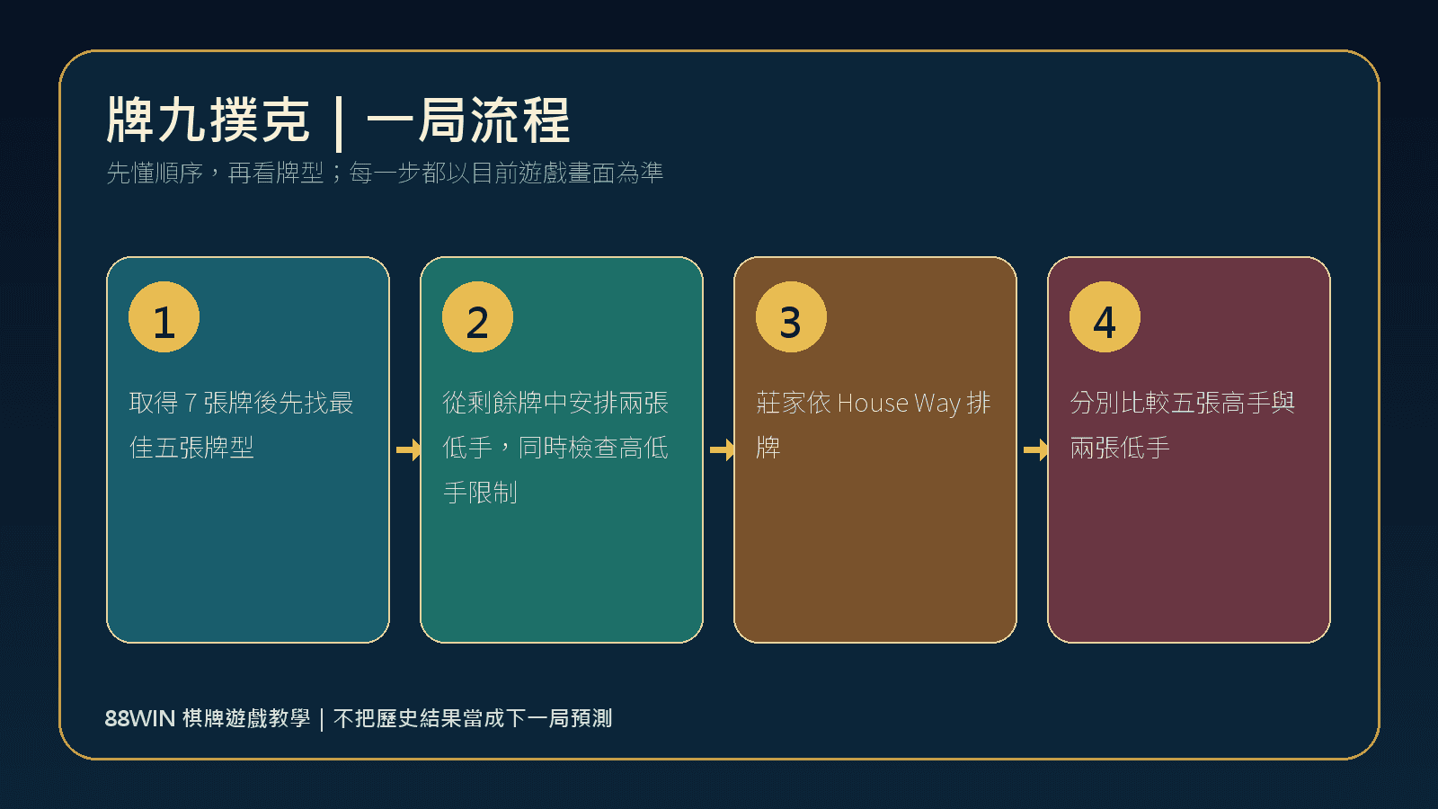 88WIN 牌九撲克一局玩法流程圖