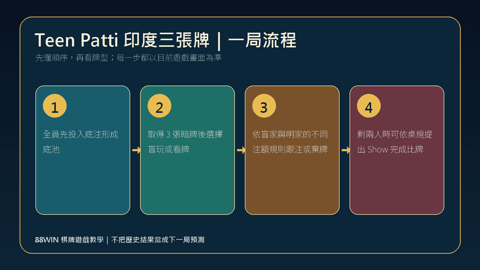 88WIN Teen Patti 印度三張牌一局玩法流程圖