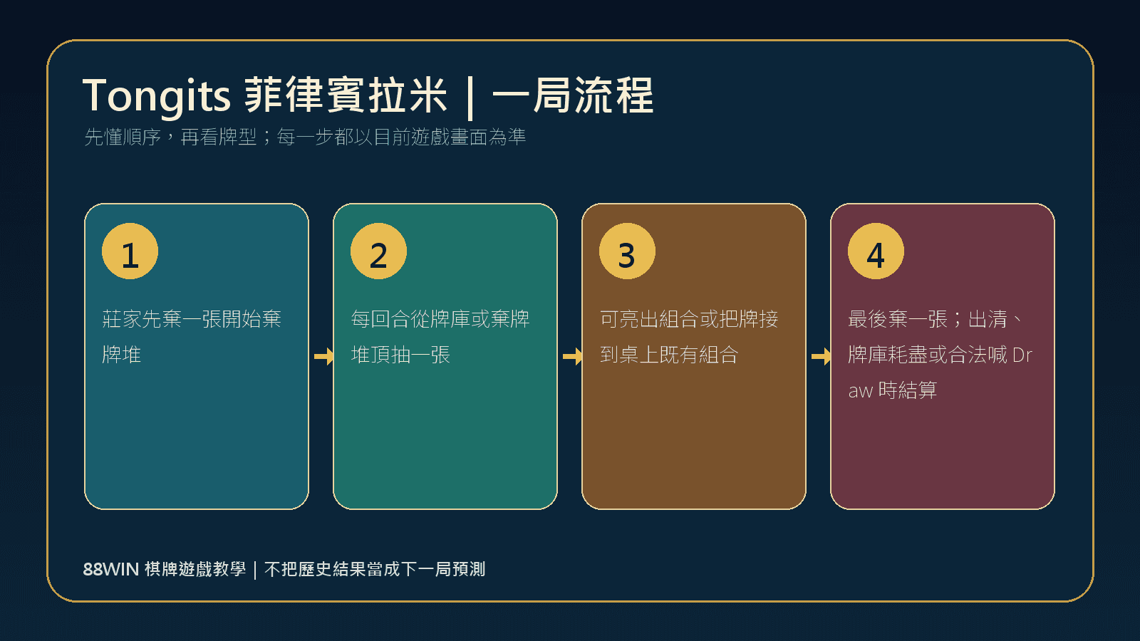 88WIN Tongits 菲律賓拉米一局玩法流程圖