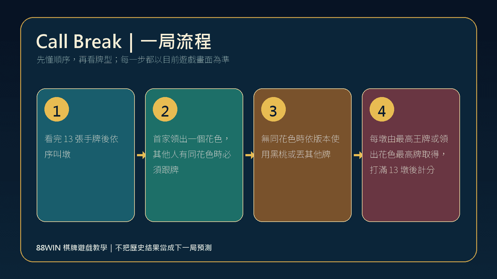 88WIN Call Break一局玩法流程圖