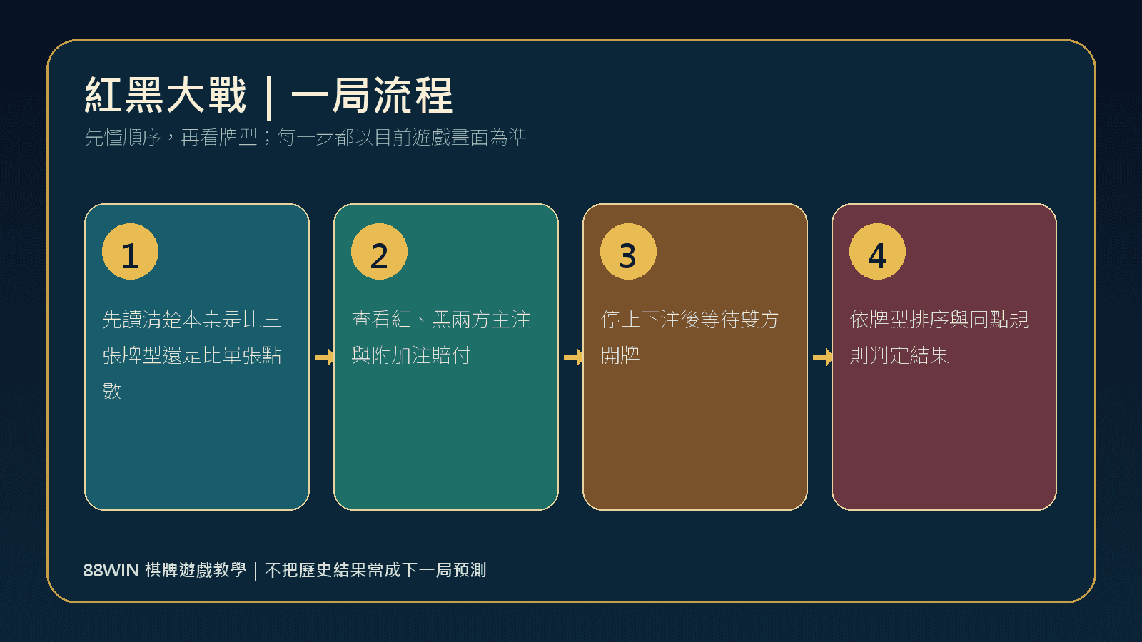 88WIN 紅黑大戰一局玩法流程圖
