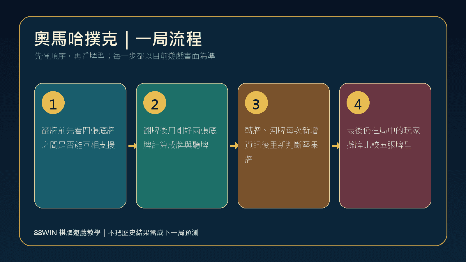 88WIN 奧馬哈撲克一局玩法流程圖