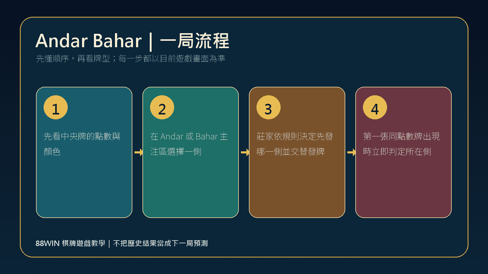88WIN Andar Bahar一局玩法流程圖