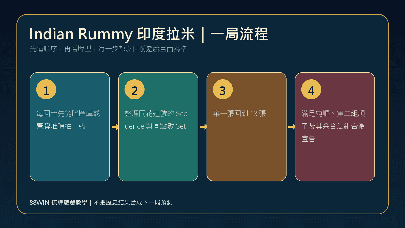 88WIN Indian Rummy 印度拉米一局玩法流程圖